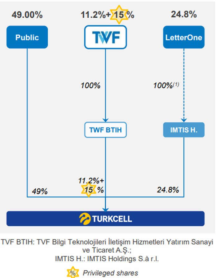Turkcell'in ortaklık yapısı