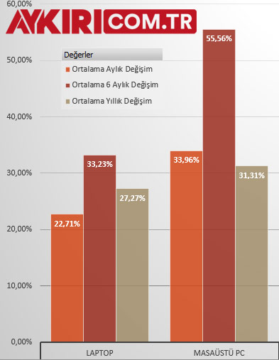 Bilgisayar Kasım 2021 Enflasyonu