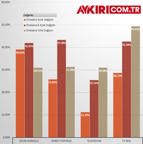 Ev elektroniği Kasım 2021 enflasyonu