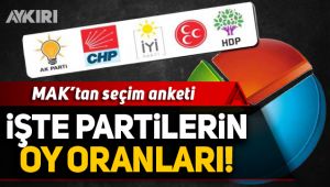 MAK son seçim anketini yayımladı