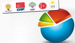 Barajı sadece iki parti geçiyor