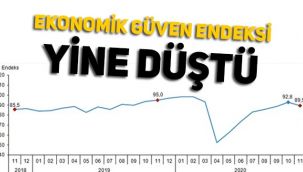 Ekonomik güven endeksinde son rakamlar açıklandı