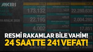 Covid-19'da resmi rakamlar vahim: 1 günde 241 ölüm