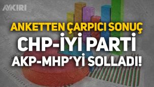 Anket: CHP ve İYİ Parti, AKP ve MHP'yi solladı!
