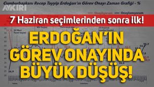 Metropoll anketi: Erdoğan'ın görev onayındaki düşüş zirvede!