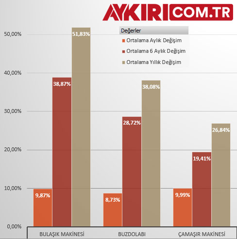 Beyaz eşya Kasım 2021 Enflasyonu