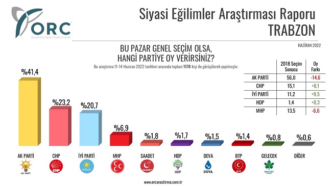 ORC Araştırma 7 büyükşehirdeki seçim anketinin sonuçlarını paylaştı: İşte il il siyasi partilerin oy oranları 1