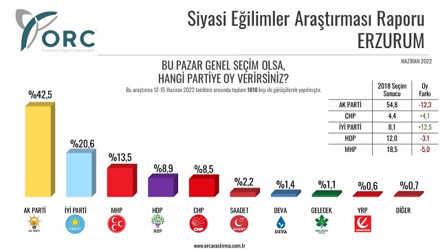 ORC Araştırma 7 büyükşehirdeki seçim anketinin sonuçlarını paylaştı: İşte il il siyasi partilerin oy oranları 2