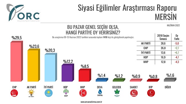 ORC Araştırma 7 büyükşehirdeki seçim anketinin sonuçlarını paylaştı: İşte il il siyasi partilerin oy oranları 3