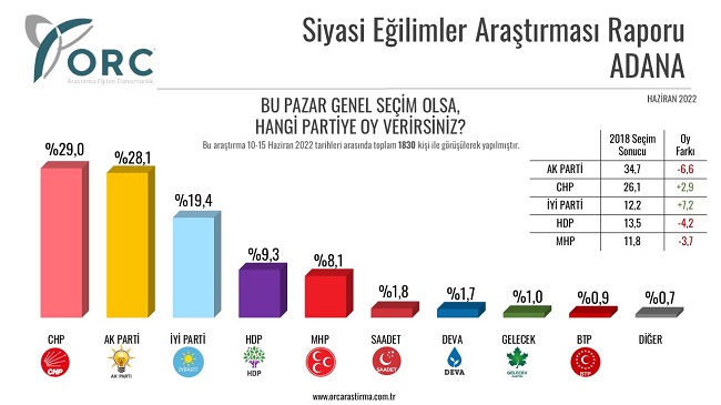 ORC Araştırma 7 büyükşehirdeki seçim anketinin sonuçlarını paylaştı: İşte il il siyasi partilerin oy oranları 4