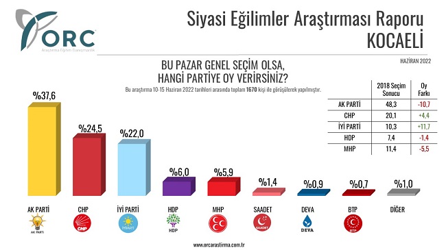 ORC Araştırma 7 büyükşehirdeki seçim anketinin sonuçlarını paylaştı: İşte il il siyasi partilerin oy oranları 5