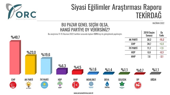 ORC Araştırma 7 büyükşehirdeki seçim anketinin sonuçlarını paylaştı: İşte il il siyasi partilerin oy oranları 6