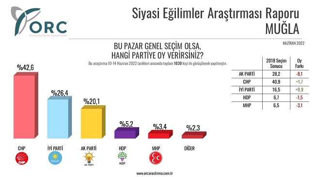 ORC Araştırma 7 büyükşehirdeki seçim anketinin sonuçlarını paylaştı: İşte il il siyasi partilerin oy oranları 7