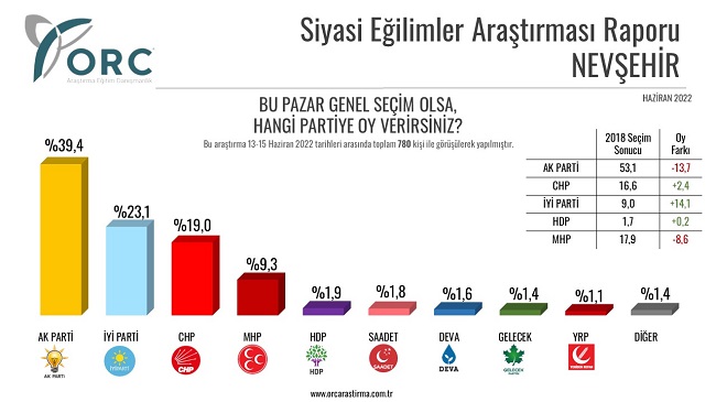 ORC Araştırma illerdeki seçim anketlerini açıkladı: 3 kentte daha AKP'de sert düşüş 1