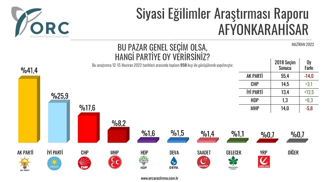ORC Araştırma illerdeki seçim anketlerini açıkladı: 3 kentte daha AKP'de sert düşüş 2