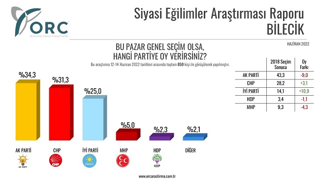 ORC Araştırma illerdeki seçim anketlerini açıkladı: 3 kentte daha AKP'de sert düşüş 3
