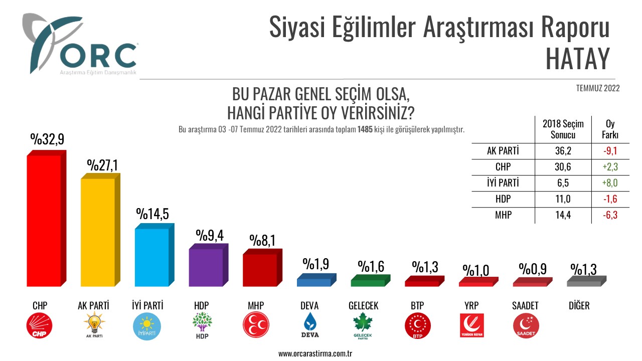 Son seçim anketi açıklandı: AKP'nin oyları 5 kentte büyük düştü 3