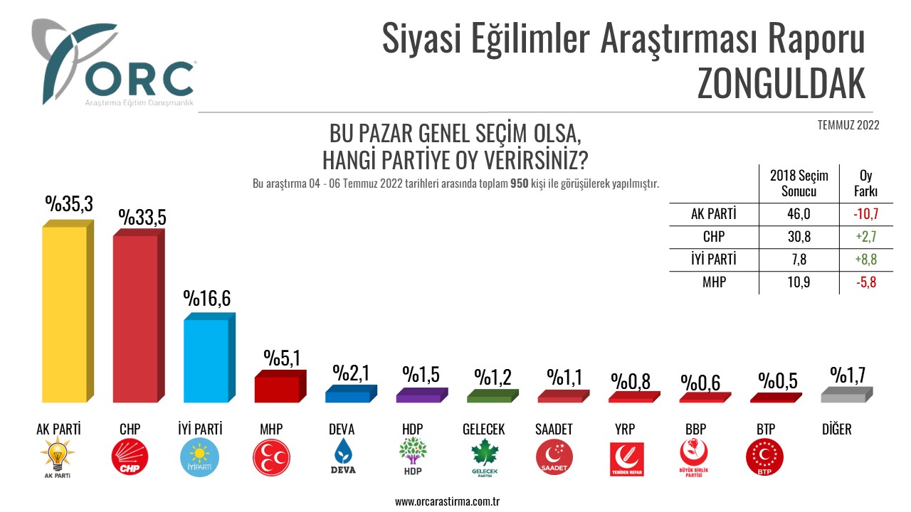 Son seçim anketi açıklandı: AKP'nin oyları 5 kentte büyük düştü 2