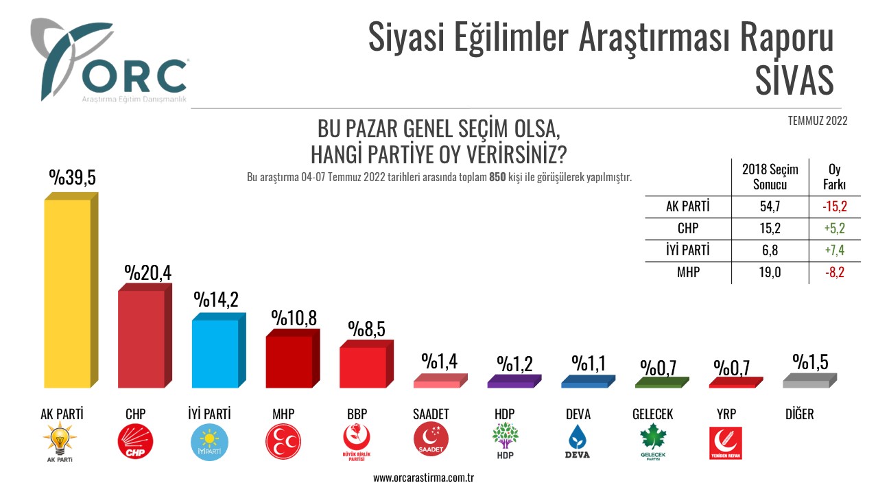 Son seçim anketi açıklandı: AKP'nin oyları 5 kentte büyük düştü 1