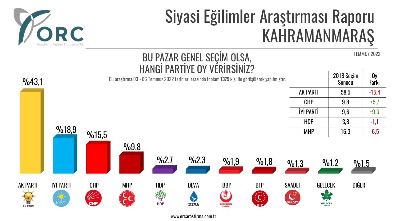 Son seçim anketi açıklandı: AKP'nin oyları 5 kentte büyük düştü 5