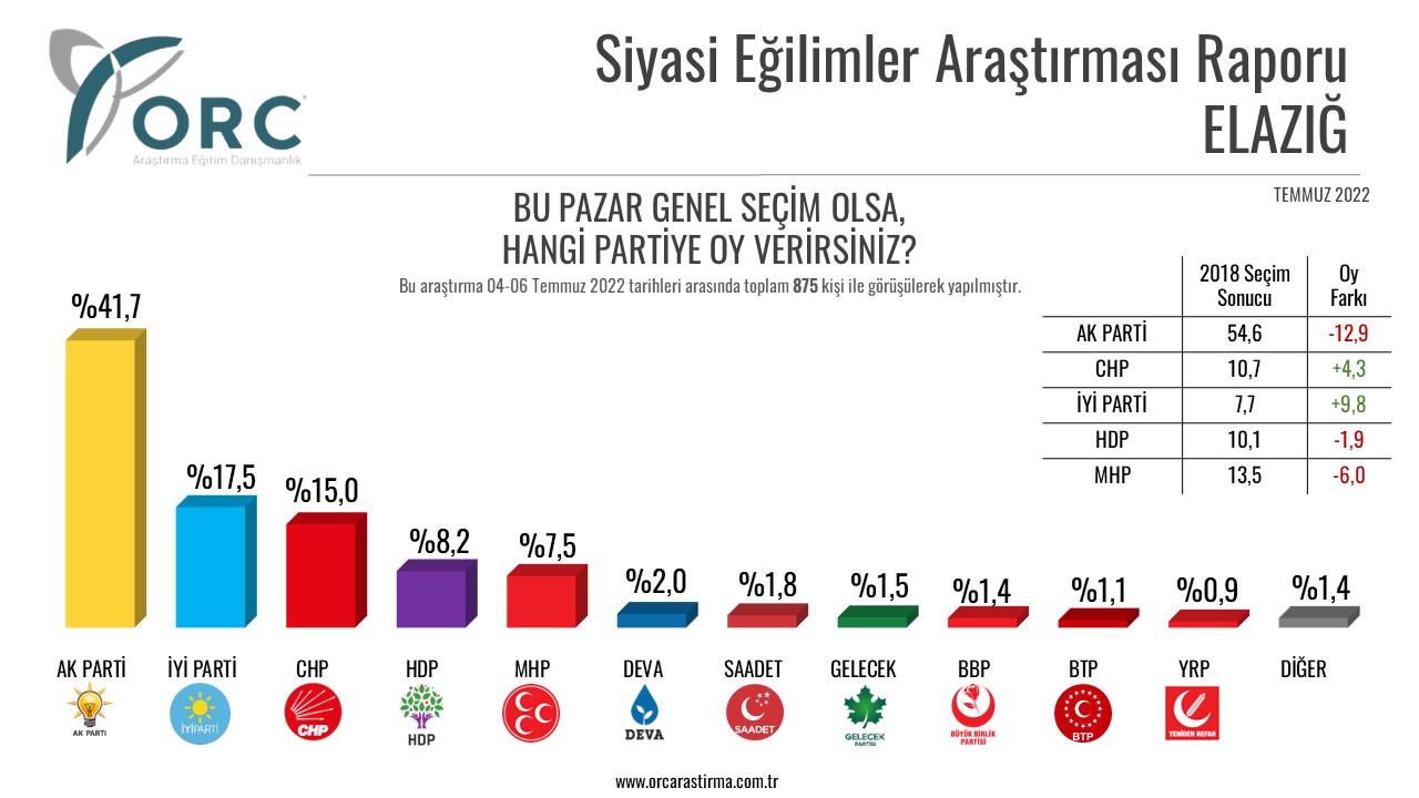 Son seçim anketi açıklandı: AKP'nin oyları 5 kentte büyük düştü 4